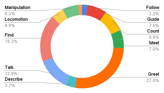 fig: Dataset Distribution by Task: An overview of the dataset allocation, illustrating the ratio of data dedicated to each specific task. Ensuring balanced and comprehensive training for task-specific model performance.