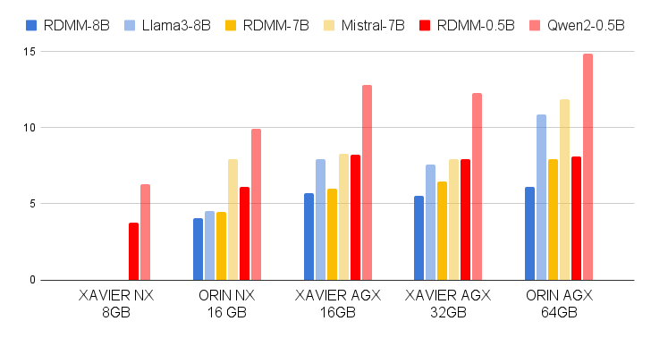 fig: On-Device inference speed comparison: A detailed analysis comparing the inference speeds of RDMM and baseline models across various Jetson devices. This comparison highlights the efficiency and performance of each model when deployed directly on hardware.