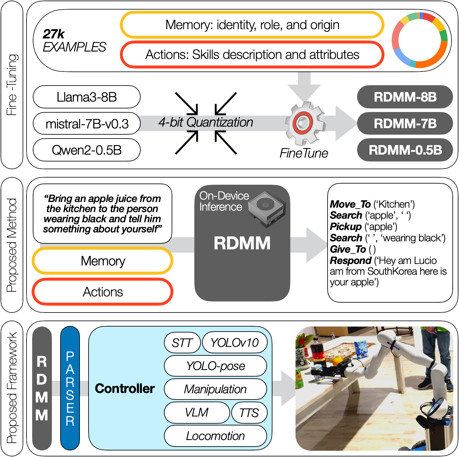 fig: RDMM Overview: The process begins by fine-tuning quantized LLM models on our specialized dataset to create RDMM models. The illustration showcases an example of RDMM’s On-Device inference, followed by the proposed framework parsing the RDMM-generated plans for execution. These plans are carried out using a controller that interacts with various models and enabling both robotic manipulation and locomotion.